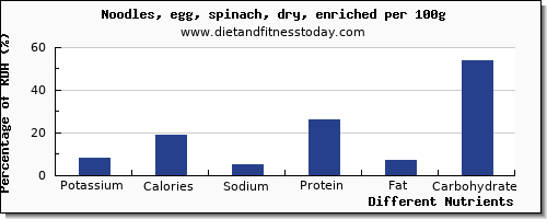 chart to show highest potassium in egg noodles per 100g